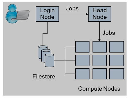 Overview of main components of the HEC